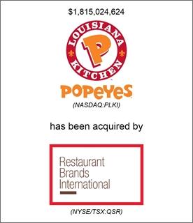 Genesis Capital Advises Popeyes on its Sale to Restaurant Brands International